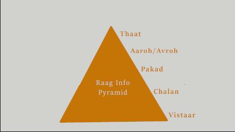 Raga Information Pyramid