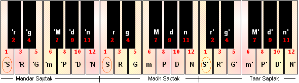Image depicting Octaves on a Keyboard